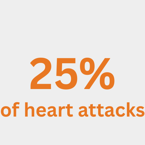 25% of heart attacks 25% of heart attacks