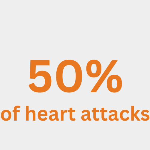 50% of heart attacks 50% of heart attacks
